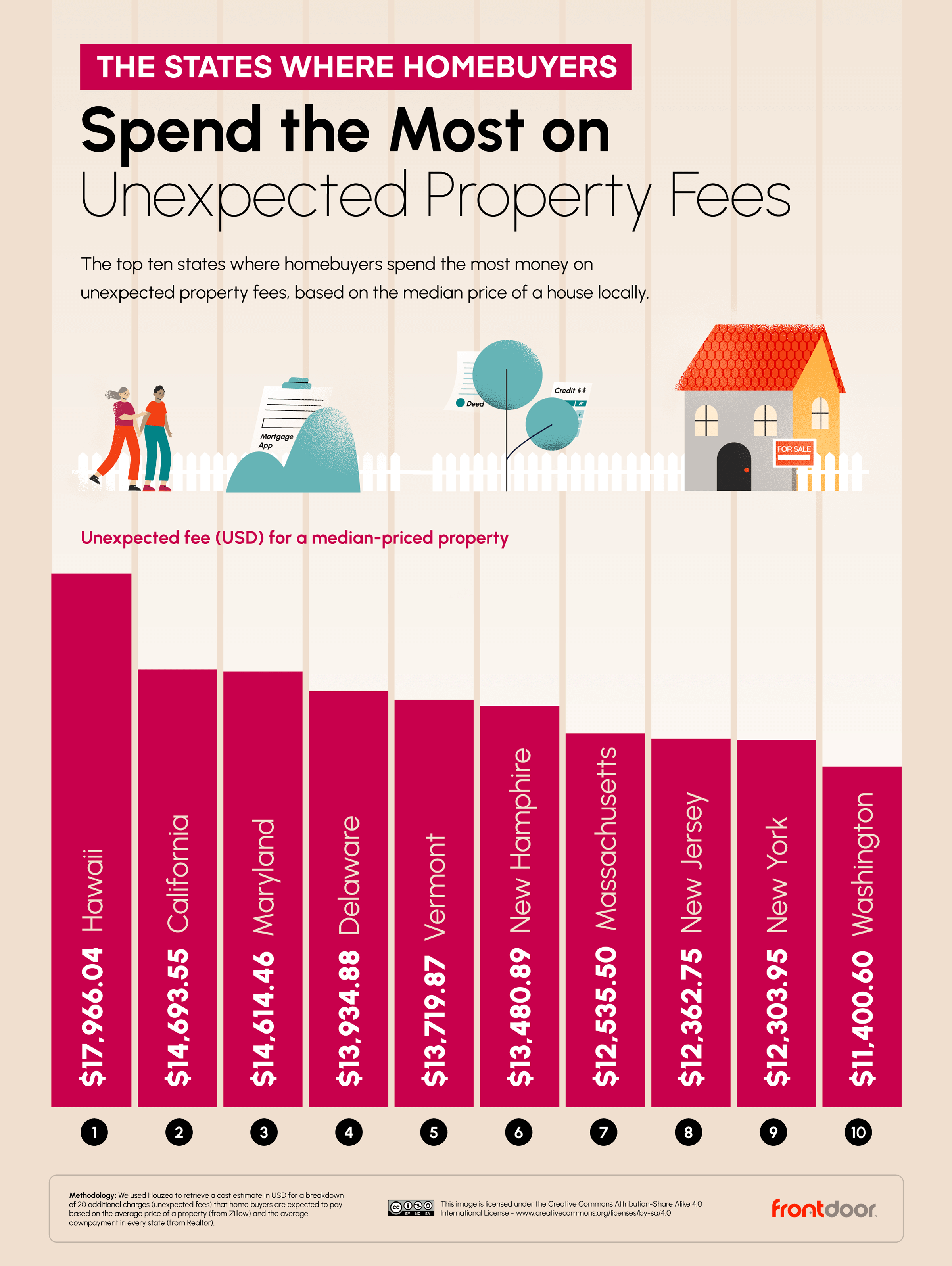 Chart of the Most Unexpected Hidden Home Buyer Fees