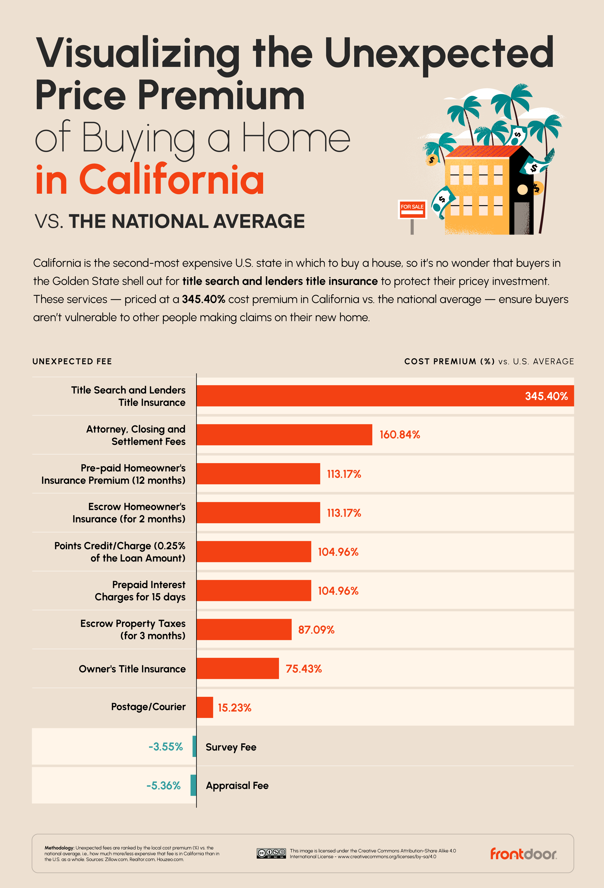 Most Unexpected Hidden Home Buyer Fees in California 