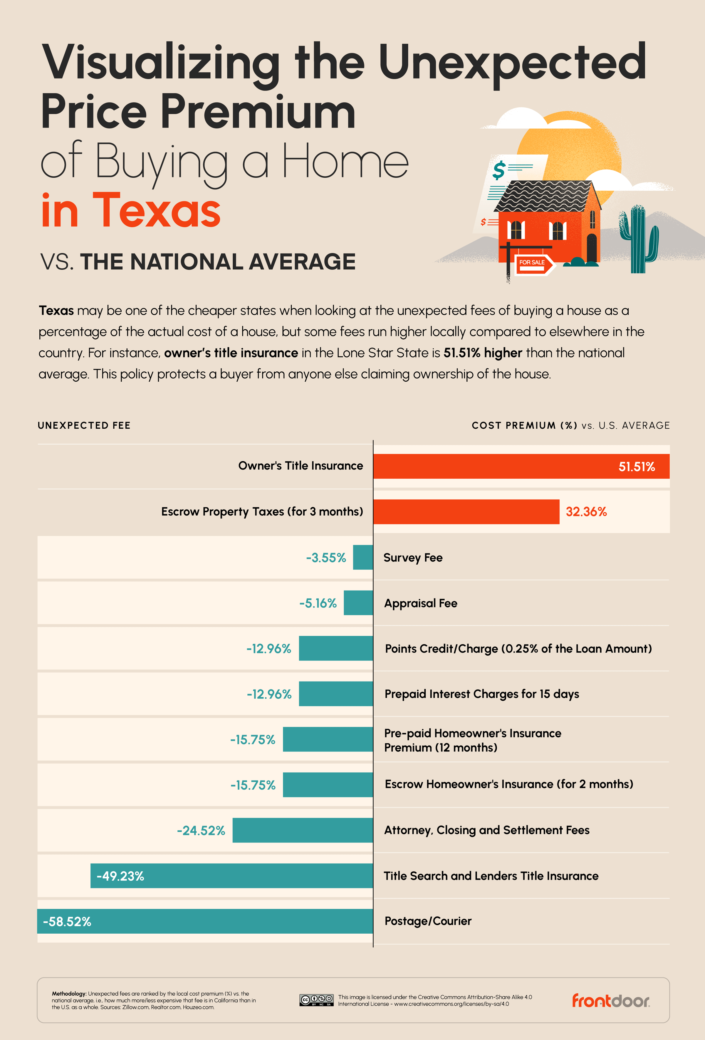  Most Unexpected Hidden Home Buyer Fees in Texas